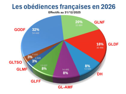 Effectifs Obediences FR 26