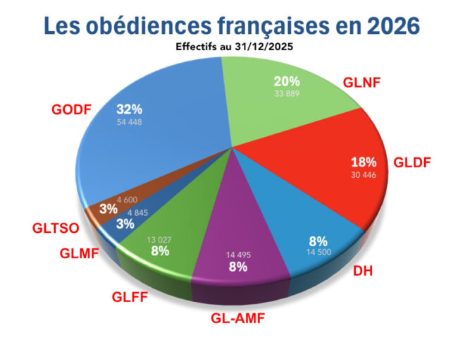 Effectifs Obediences FR 26