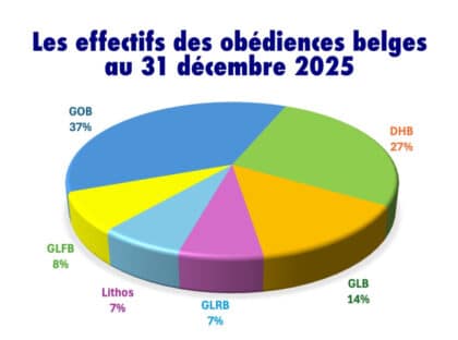Effectifs belges au 311225